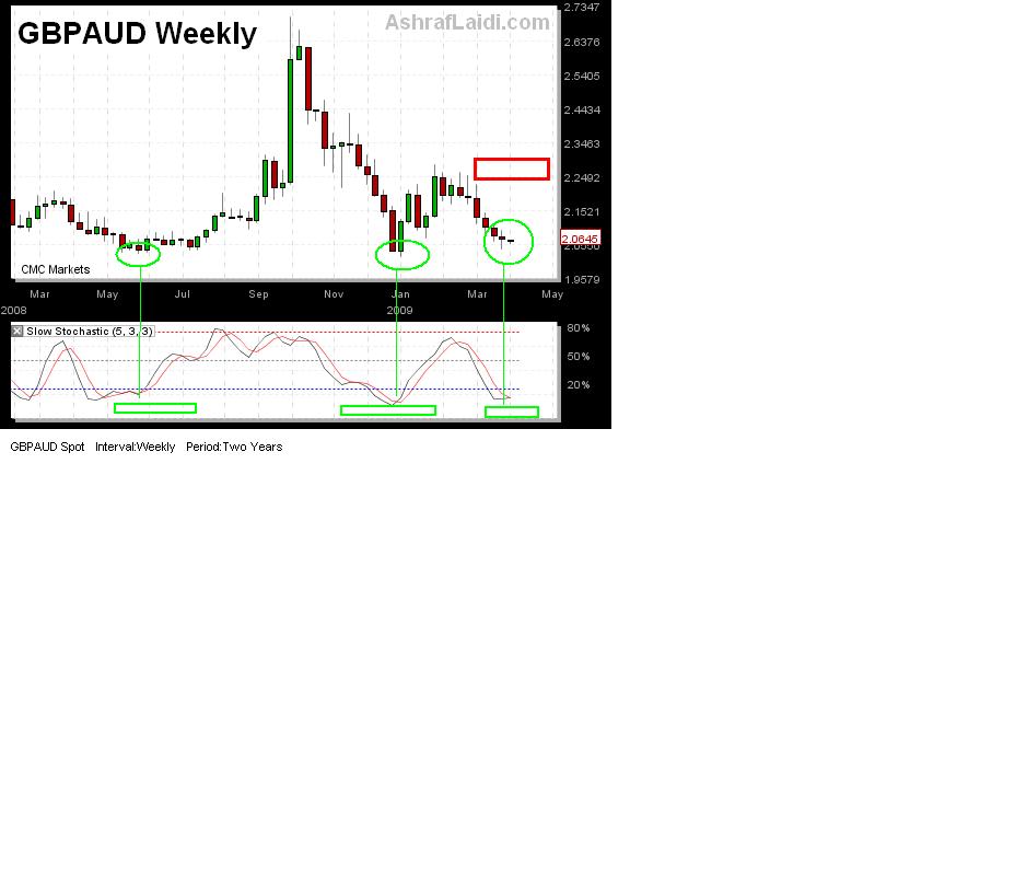 GBPAUD Testing the Bottom - GBPAUD Apr 2 (Chart 1)